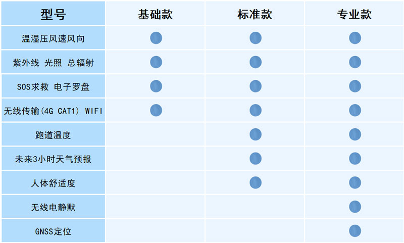 可穿戴手持气象仪配置说明