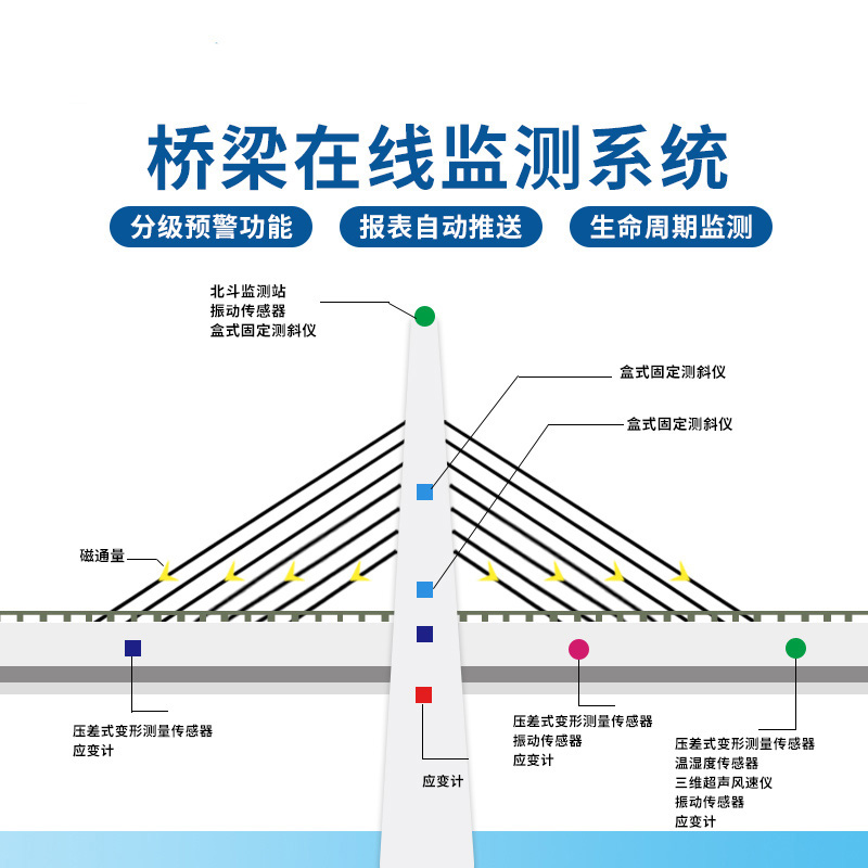 桥梁监测系统